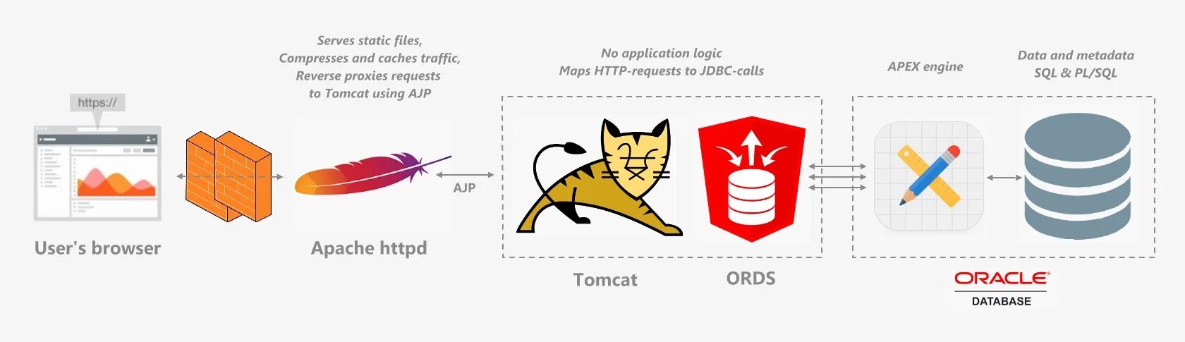 Oracle apache