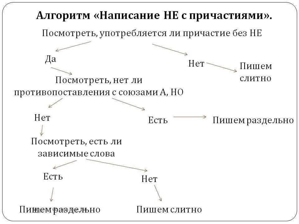 Алгоритм определения слитного/раздельного написания причастий с не. Слитное и раздельное написание не с причастиями алгоритм. Не с причастиями алгоритм. Алгоритм правописания не с причастиями. Нечищеный пол полное причастие