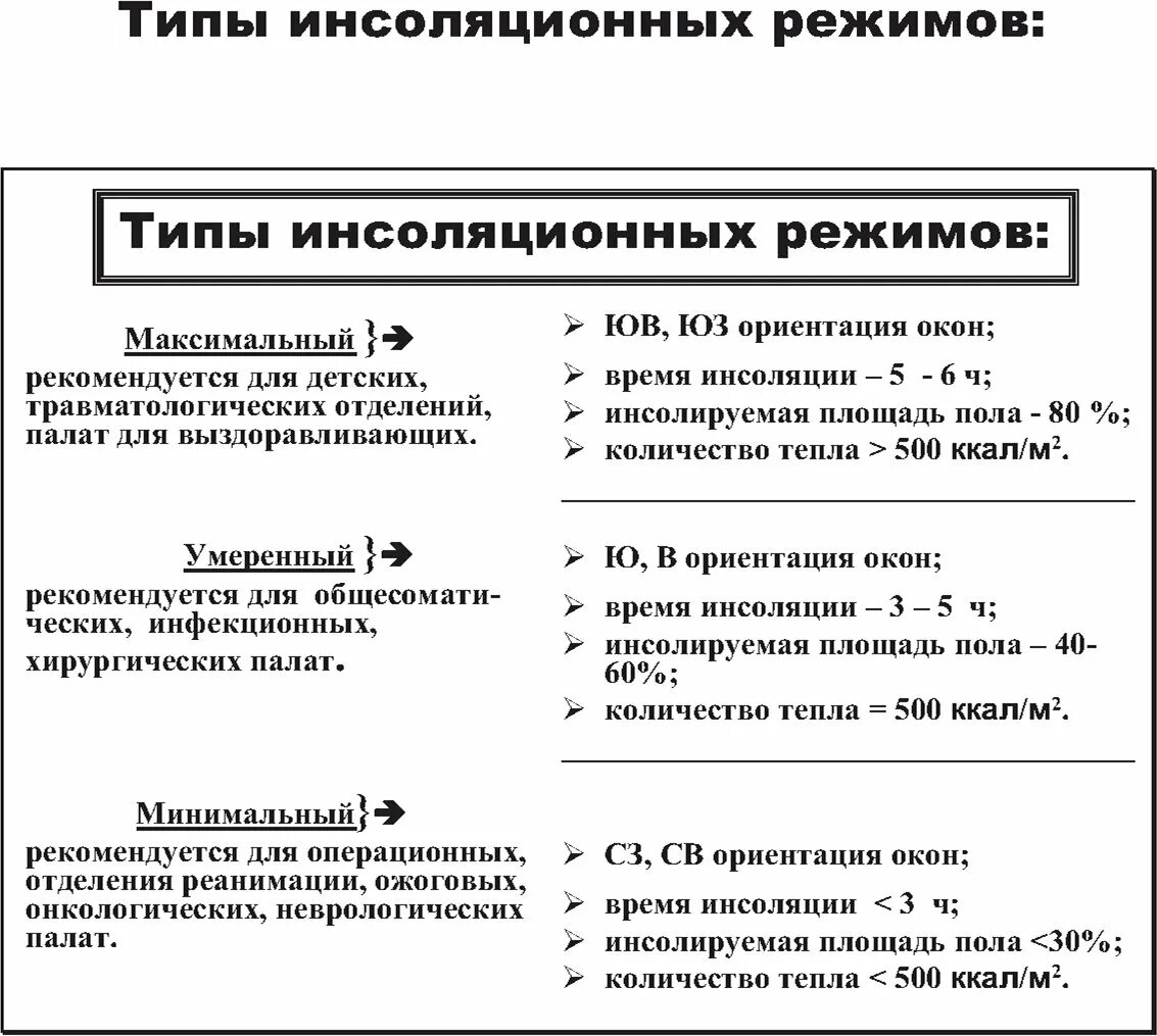 Тип помещения 1 2 3. Типы инсоляционного режима помещений. Типи инциалиционного режима. Типы инсоляуионнвх режимов. Типы инсоляционного режима гигиена.