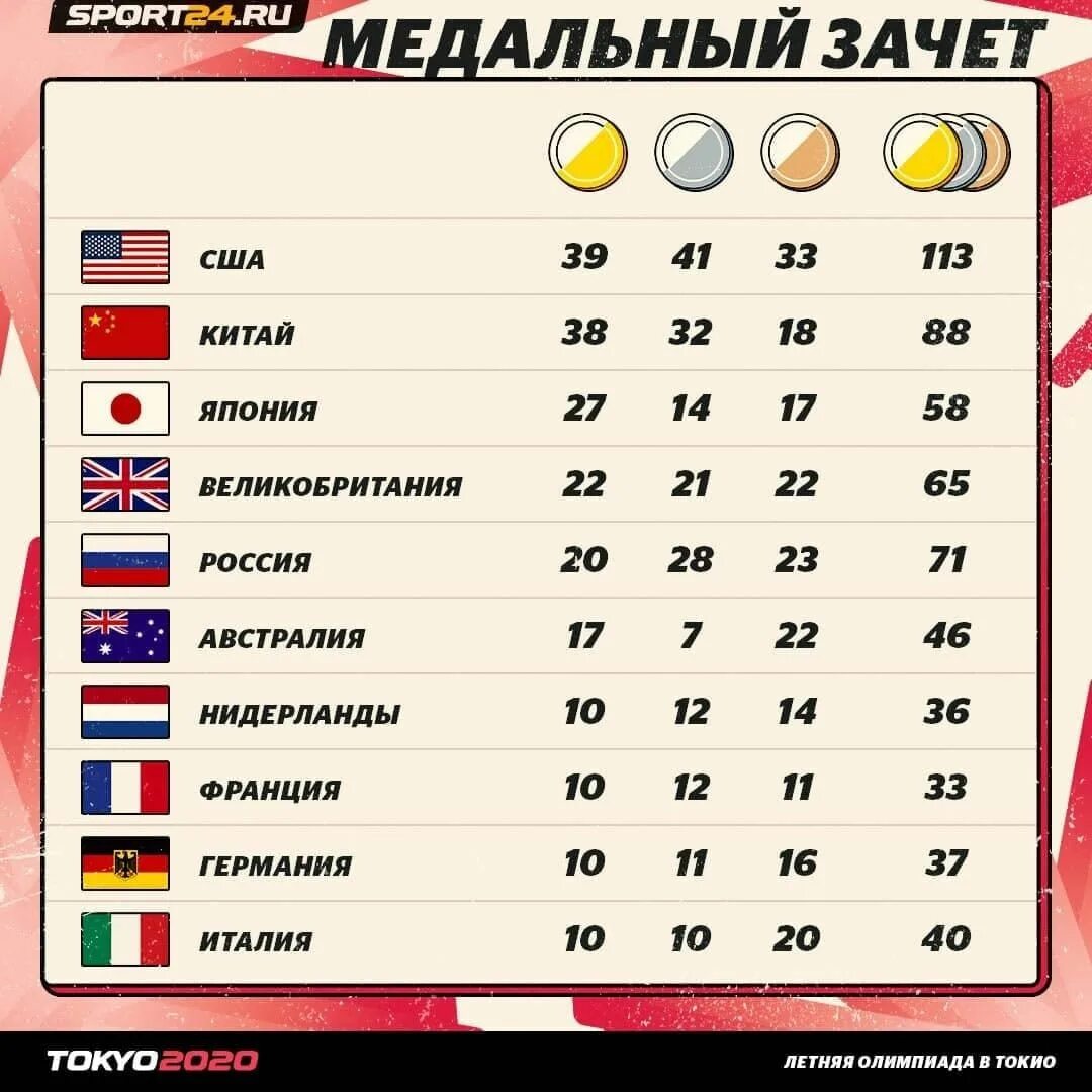 Золотых сколько олимпиаде. Таблица Олимпийских игр 2021 в Токио по медалям. Медальный зачет олимпиады 2020 Токио. Медальный зачет олимпиады 2022 таблица.