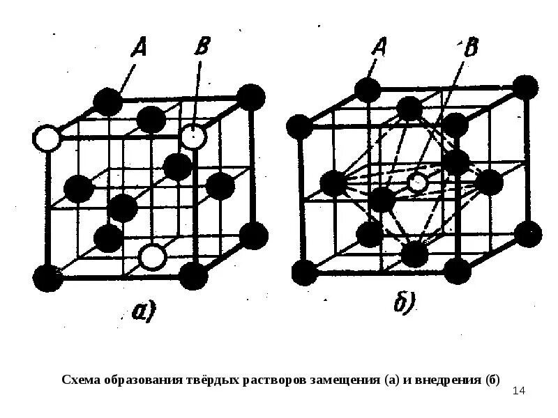 Твердые растворы химические соединения. Кристаллическая решетка твердого раствора внедрения. Кристаллическая решетка твердого раствора замещения. Кристаллическая решетка твердого раствора замещения и внедрения. Типы твердых растворов материаловедение.