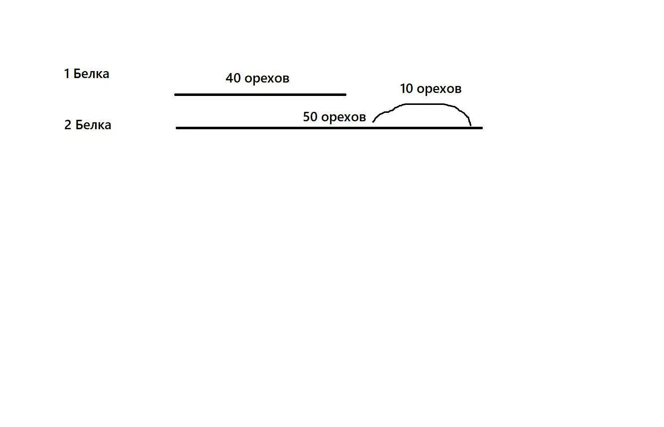 Первая Белочка заготовила на зиму 4 десятка орехов схема. Белочка заготовила орехов в 2 раза. Белочка заготовила орехов в 2 раза больше чем грибов затем. Первая Белочка заготовила на зиму 4 десятка орехов а вторая 5 десятков. Задача белочка заготовила орехов в 2 раза