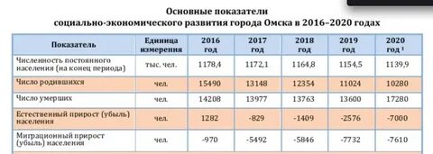 Сколько жителей живет в омске