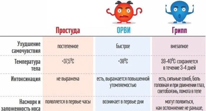 Отличие ОРВИ от гриппа и простуды. ОРВИ симптомы. Признаки ОРВИ У взрослых. Симптомы гриппа и простуды. Орви симптомы у взрослых с температурой лечение