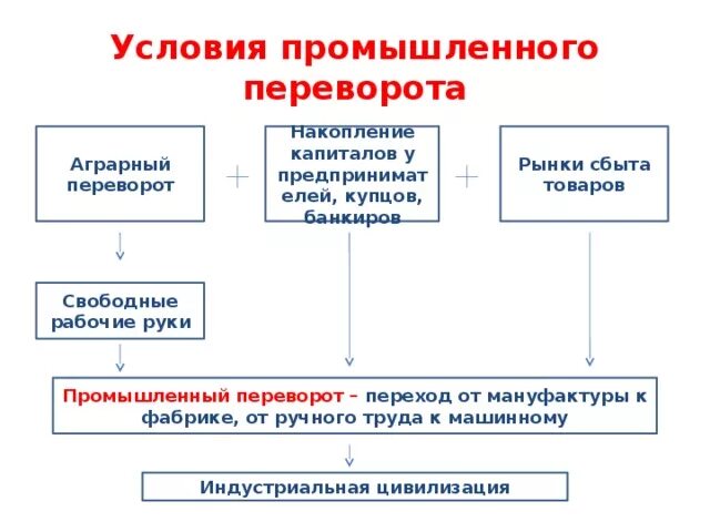 Условия промышленная революция. Условия промышленного переворота. Перечислите условия промышленного переворота. Схема условия промышленного переворота. Условия промышленного переворота к середине 18 века в Англии.