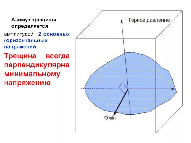 Направление трещины. Трещина ГРП перпендикулярна минимальному напряжению. Азимутальные трещины. Горизонтальный стресс. Горизонтальное напряжение пласта.