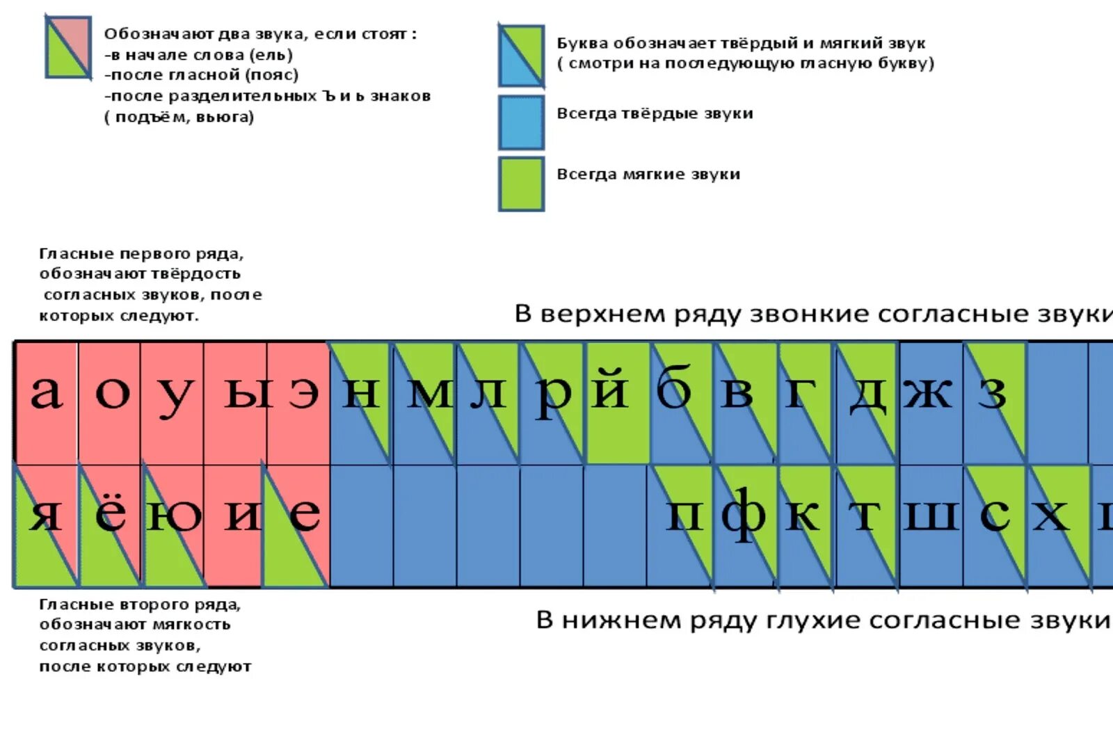 Анализ слова лед