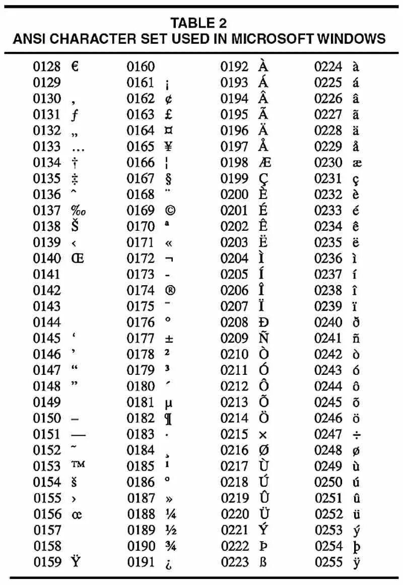 Char коды символов. Таблица кодирования ANSI. Кодовая таблица Анси. Таблица кодировки Анси. Кодировка ANSI таблица символов.