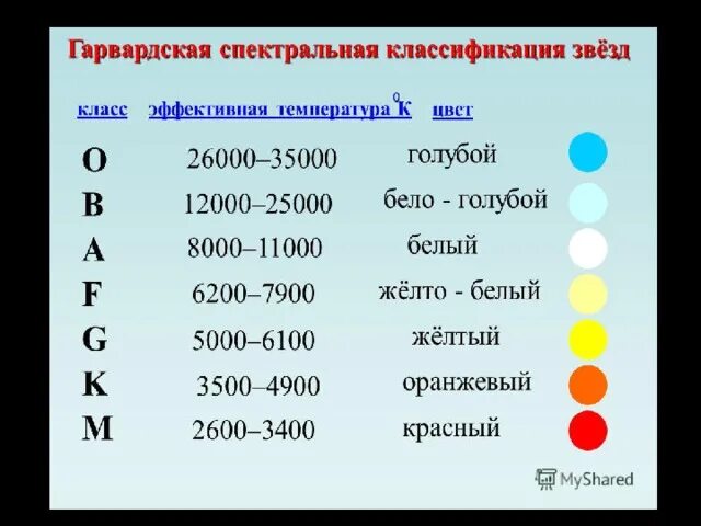 Сколько классов звезд. Гарвардская спектральная классификация звезд. Таблица спектральная классификация. Современная (Гарвардская) спектральная классификация звёзд. Спиральные классы звезд.