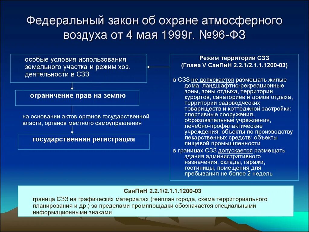 Состояние воздуха в российской федерации