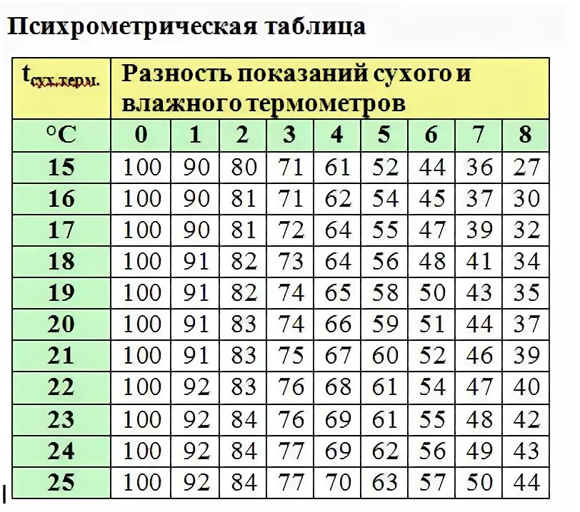 Психрометрическая таблица влажности воздуха. Психрометрическая таблица влажности. Таблица определения влажности воздуха по психрометру. Психрометрическая таблица относительной влажности воздуха.