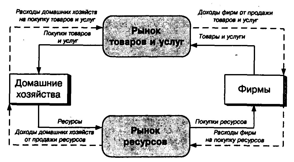 Кругооборот в закрытой экономике. Простая схема экономического кругооборота. Модель кругооборота в закрытой экономике. Кругооборот реальных и денежных потоков. Модель фирмы домохозяйства рынок товаров и услуг.