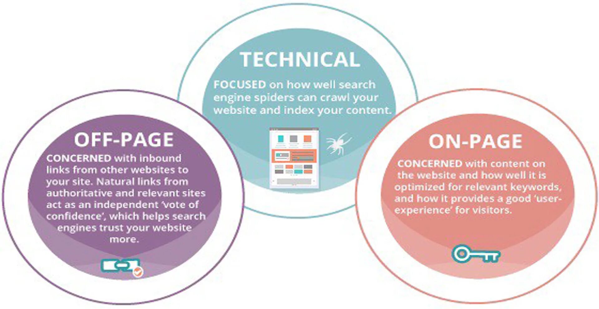 On Page SEO Checklist. 2021 2022 SEO. Он пейдж оптимизация. Различия между ОN-Page и off-Page SEO.