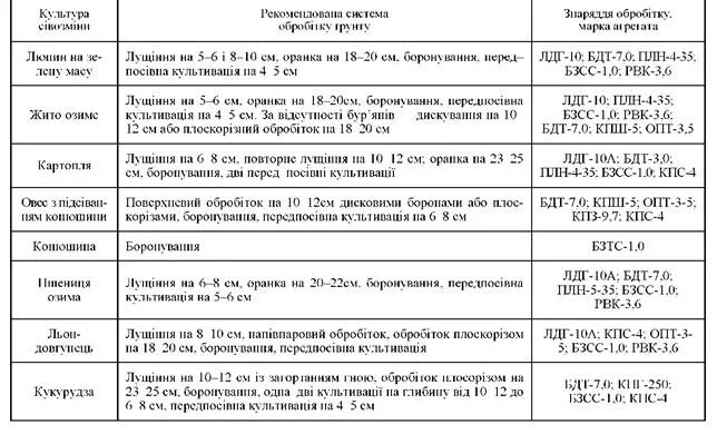 Система обработки почвы в севообороте таблица. Разработать систему обработки почвы в севообороте. Система обработки почвы под картофель таблица.