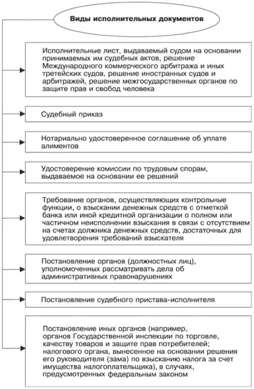 Способы исполнения исполнительных документов. Виды исполнительных документов схема. виды исполнительных документов таблица. виды исполнительных листов таблица. виды исполнительных документов и предъявляемые к ним требования.