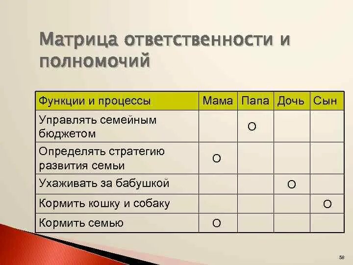Кодом r при заполнении матрицы ответственности отмечается. Схема матрицы распределения ответственности. матрица ответственности. составление матрицы ответственности. матрица распределения полномочий.