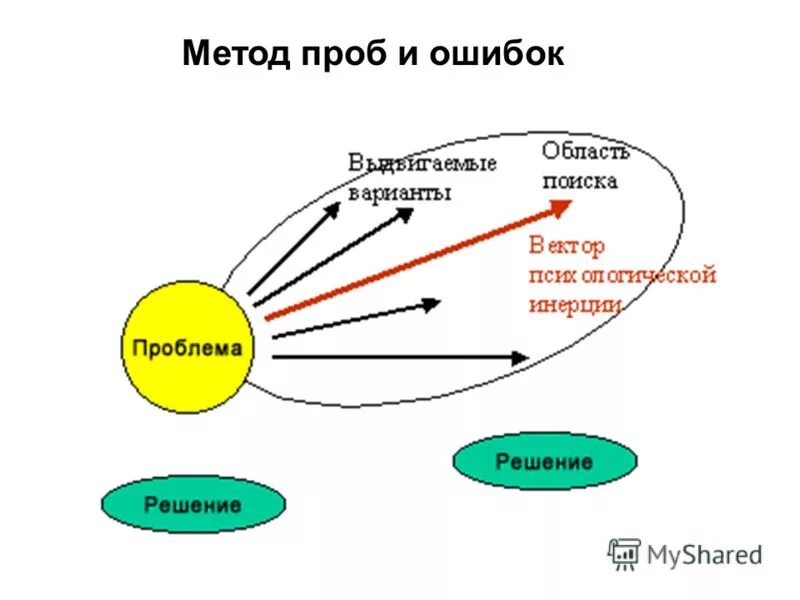 Научение методом проб и ошибок