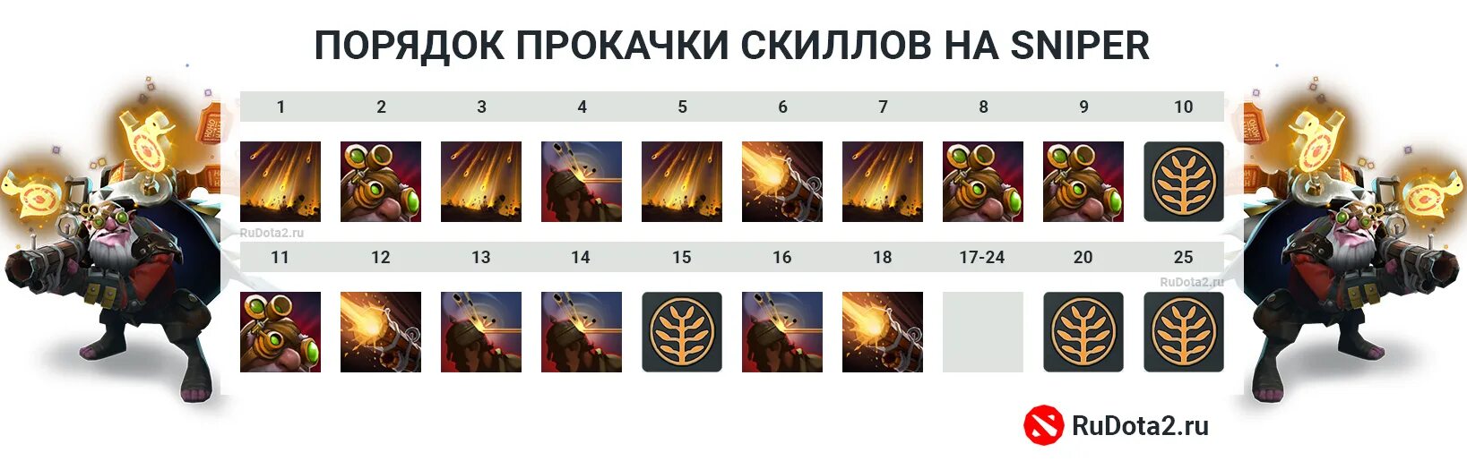 Прокачка 2. Закуп на снайпера дота 2. билд на снайпера дота 2. прокачка на снайпера дота 2. способности снайпера дота 2.