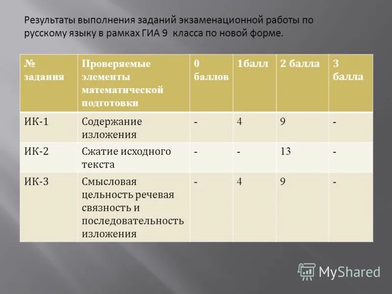 История 2 часть баллы. Результат выполнения задания. Результаты выполнения заданий кратким. Распределение заданий по частям экзаменационной работы по биологии.