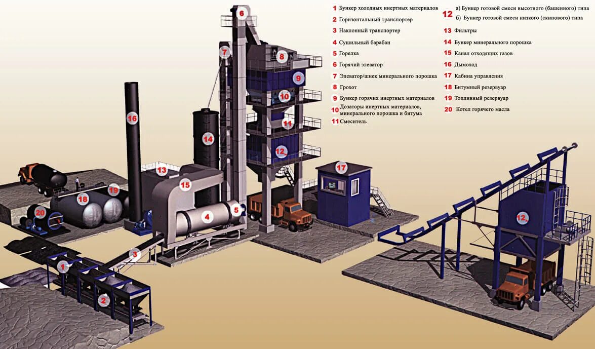 Линия готовая продукция. Пгр5,3 погрузо-разгрузочные самоходное оборудование. АБЗ Speco 2000 пульт оператора. Автоматизация производства примеры. План асфальтобетонного завода.