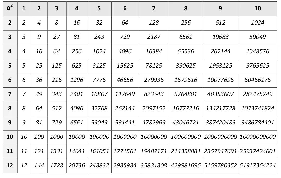Таблица степеней натуральных чисел от 1 до 10. Таблица возведения чисел в степень. Математическая таблица степеней. Возведение 3 в степень таблица.