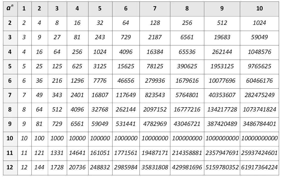 Таблица степеней Алгебра. Таблица возведения чисел в степень. Математическая таблица степеней. Таблица степеней чисел от 1 до 10. Число в пятой степени