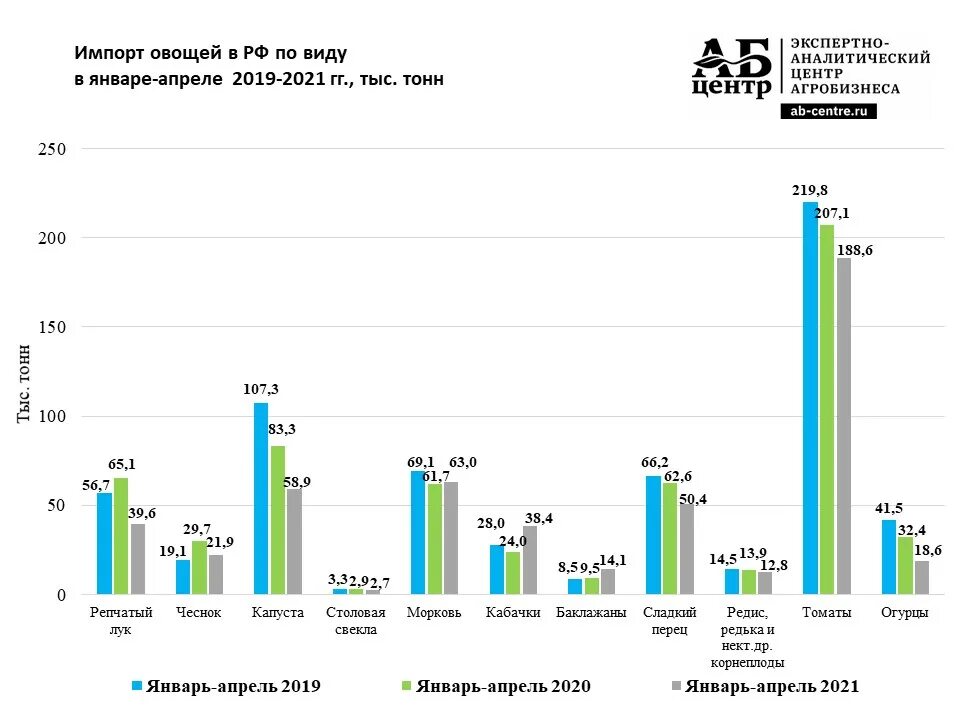 Производства россии 2019. Импорт овощей в Россию статистика. Импорт овощей и фруктов в Россию статистика 2020. Динамика импорта и экспорта в РФ 2019 -2021. Ввоз овощей в Россию.