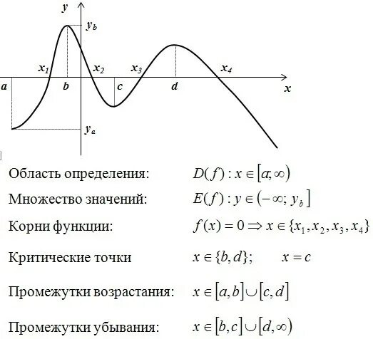 Как найти область значений по графику. Функции область определения и множество значений график функции. определить область определения функции по графику. укажите область определения и область значения функции y=f(x).