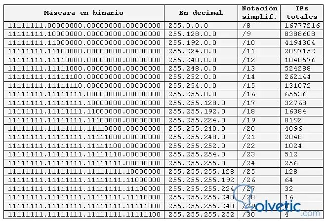 Маска 255.255.255.255. Маска 255.255.252.0. Диапазон ШЗ для маски 255.255.255.192. IP для маски 255 255 240 0. 255.255 0.0 сколько адресов