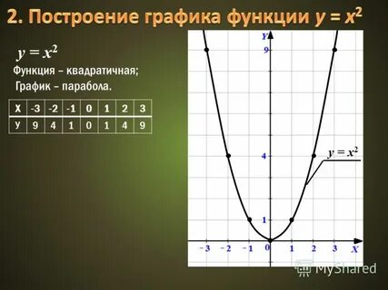 У х2 0 постройте график