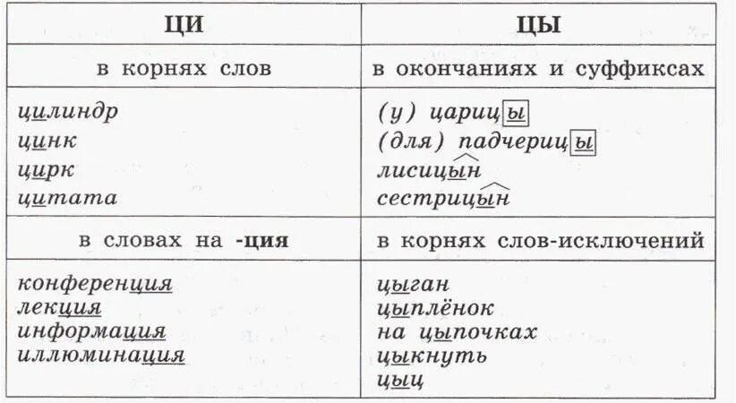 Ци правило написания. Таблица правописание и ы после ц. правило написания и ы после ц 5 класс. русский язык ы - и после ц в таблицах. буквы ы и после ц таблица.