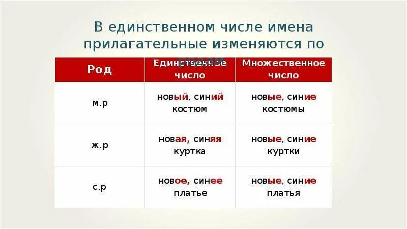 Имя прилагательное род и число имен прилагательных. Изменение прилагательных по родам. Изменение имен прилагательных по родам. Окончания имен прилагательных по родам. Звонкие какой род