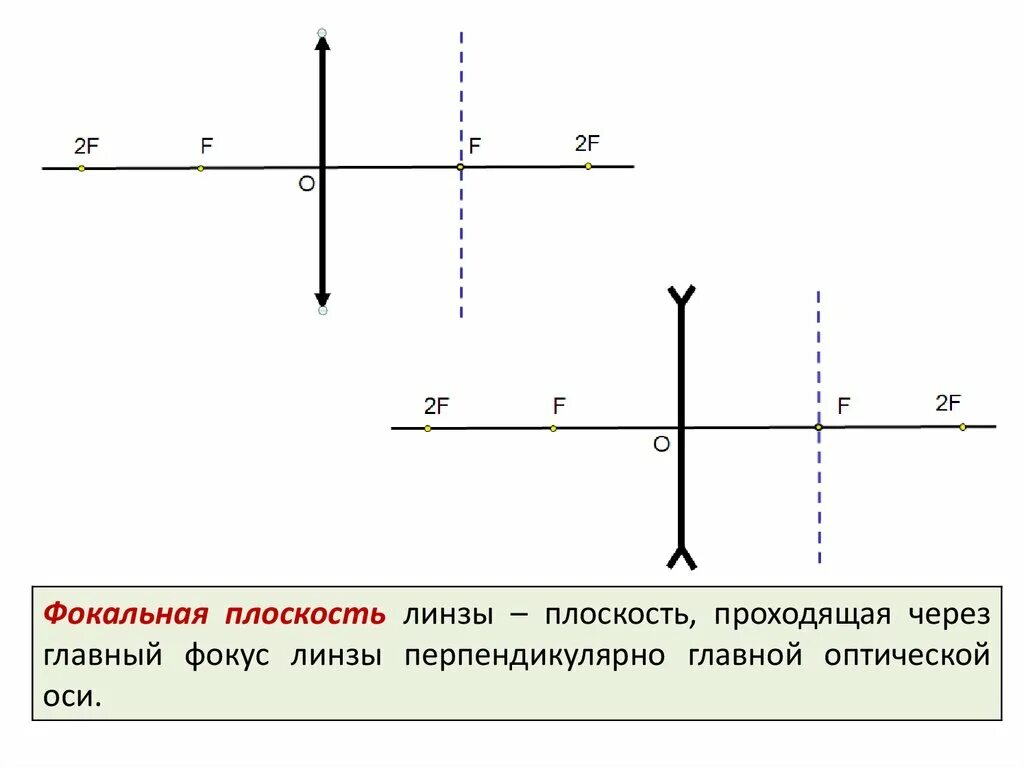 Предмет в фокальной плоскости. Что такое фокальная плоскость линзы в физике. фокальная плоскость линзы рисунок. фокальная плоскость линзы это. главных фокусов и фокальной плоскости линзы.