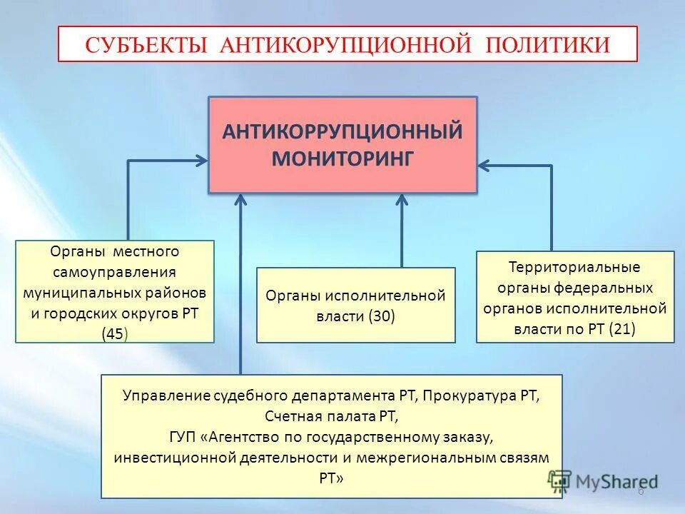 Субъекты антикоррупционной политики. Субъекты и объекты антикоррупционной политики. Субъекты антикоррупционная политика. Основные субъекты антикоррупционной политики.