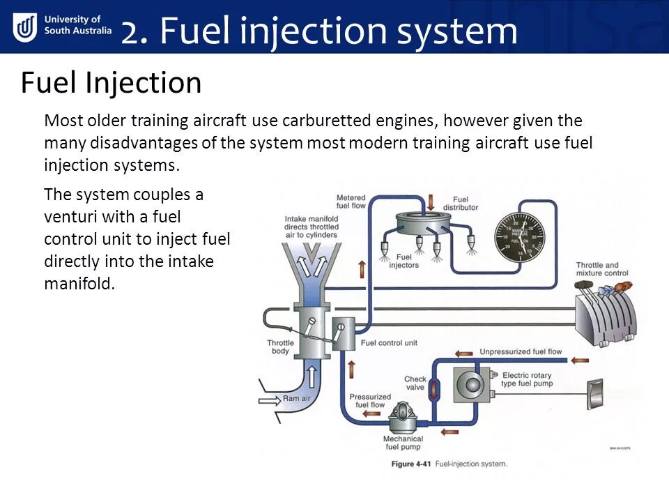 Fuel control. Fuel Injection System. Aircraft fuel System. Injection Control Unit 8 цилиндро. Fuel System Hydro Mechanical Control System.