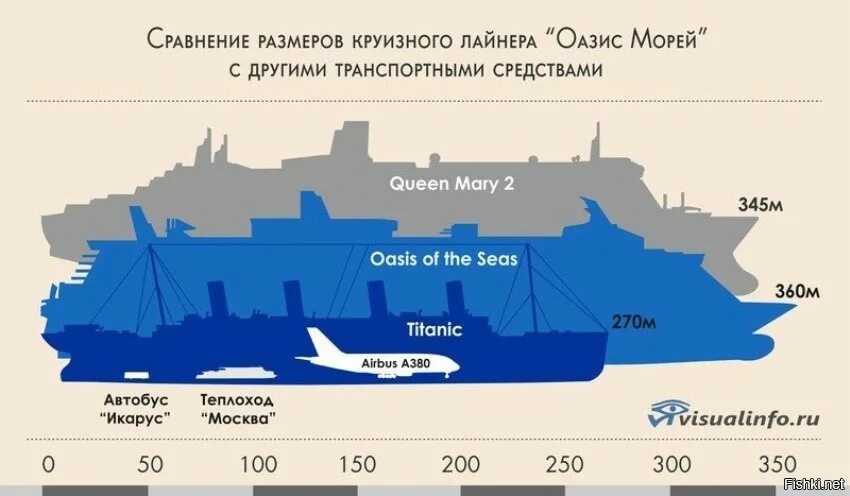 Какая мощность корабля. Оазис морей и Титаник сравнение. Сравнение Титаника с современными лайнерами. Размер Титаника по сравнению с современными лайнерами. Титаник в сравнении с современными круизными лайнерами.