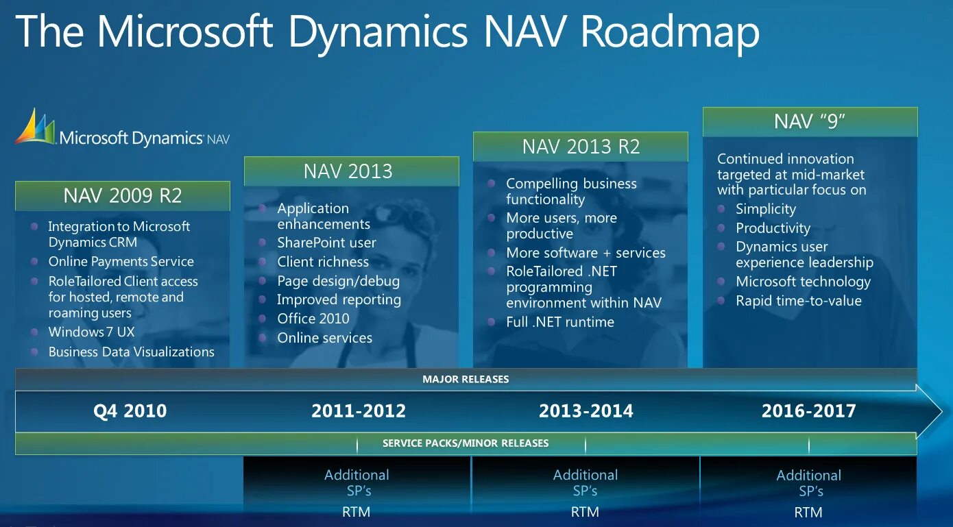 Dynamics nav. MS Navision. Microsoft Dynamics nav. Microsoft Navision CRM. Microsoft Roadmap.