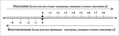 Окисление и восстановление в химии схема. Схема процесса окисления химия. Схема процесса восстановления в химии. Таблица окисления и восстановления. Порядок увеличения легкости отдачи электронов