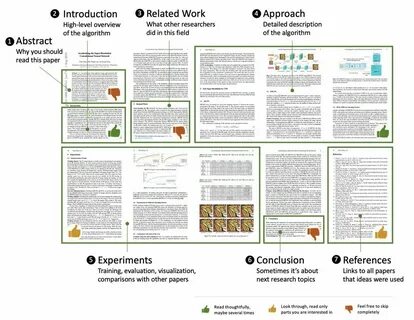 of research paper:What to read, what to skip and what to "skim through...