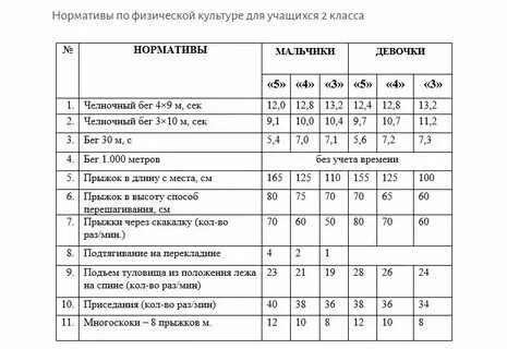 Норматив по прессу за минуту