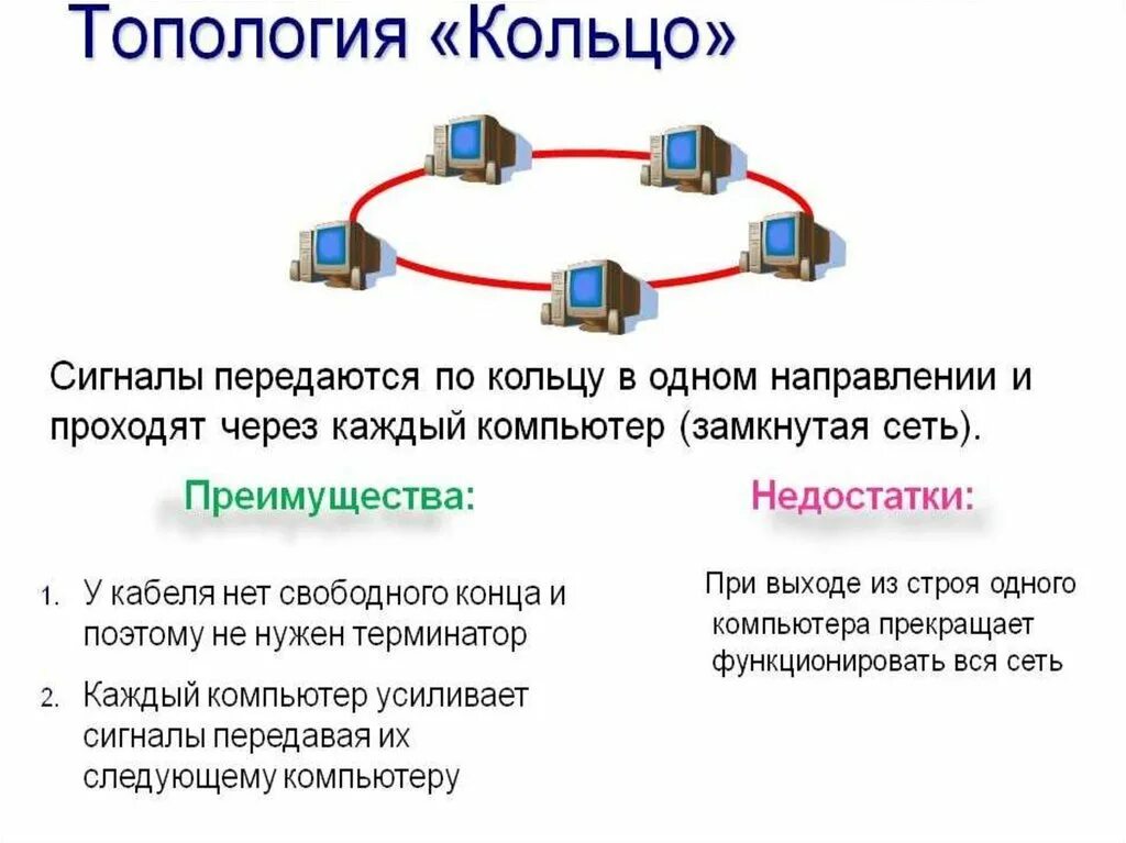 Тип сети кольцо. Топология кольцо схема преимущества недостатки. кольцо топология компьютерной сети достоинства и недостатки. схема локальной сети кольцо. схема локальной сети с топологией кольцо недостатки преимущества.