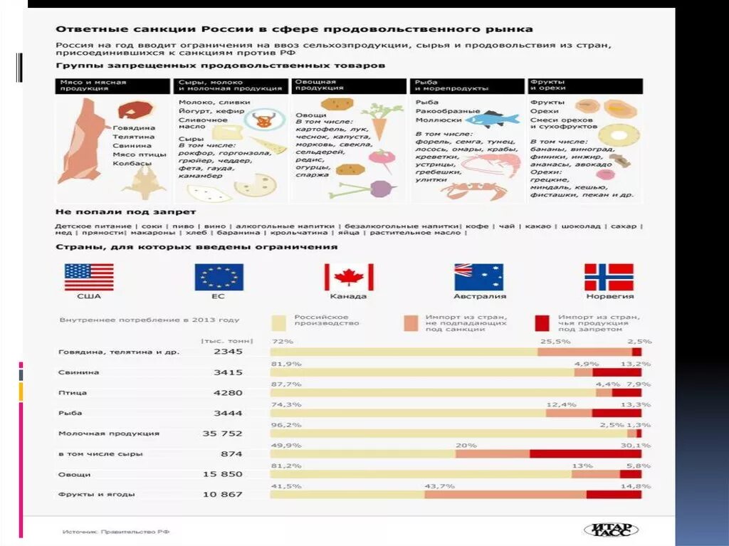 Россия вела санкции. Введение санкций против РФ. Санкции в отношении России. Санкции России в отношении США. Санкции США против России презентация.