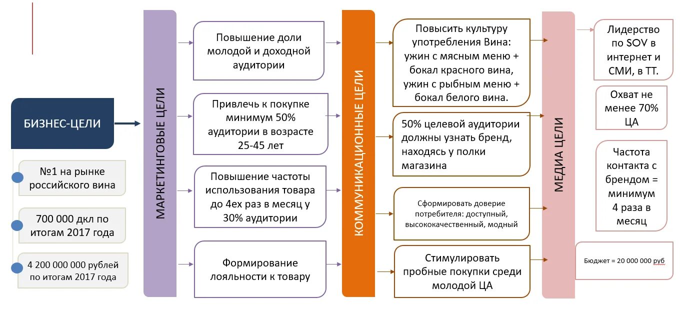 Предприниматель ставит цель. Бизнес цели и маркетинговые цели примеры. Цель стратегического маркетингового планирования схема. Цели строительной компании на год пример. Стратегические бизнес-цели и маркетинговые цели пример.