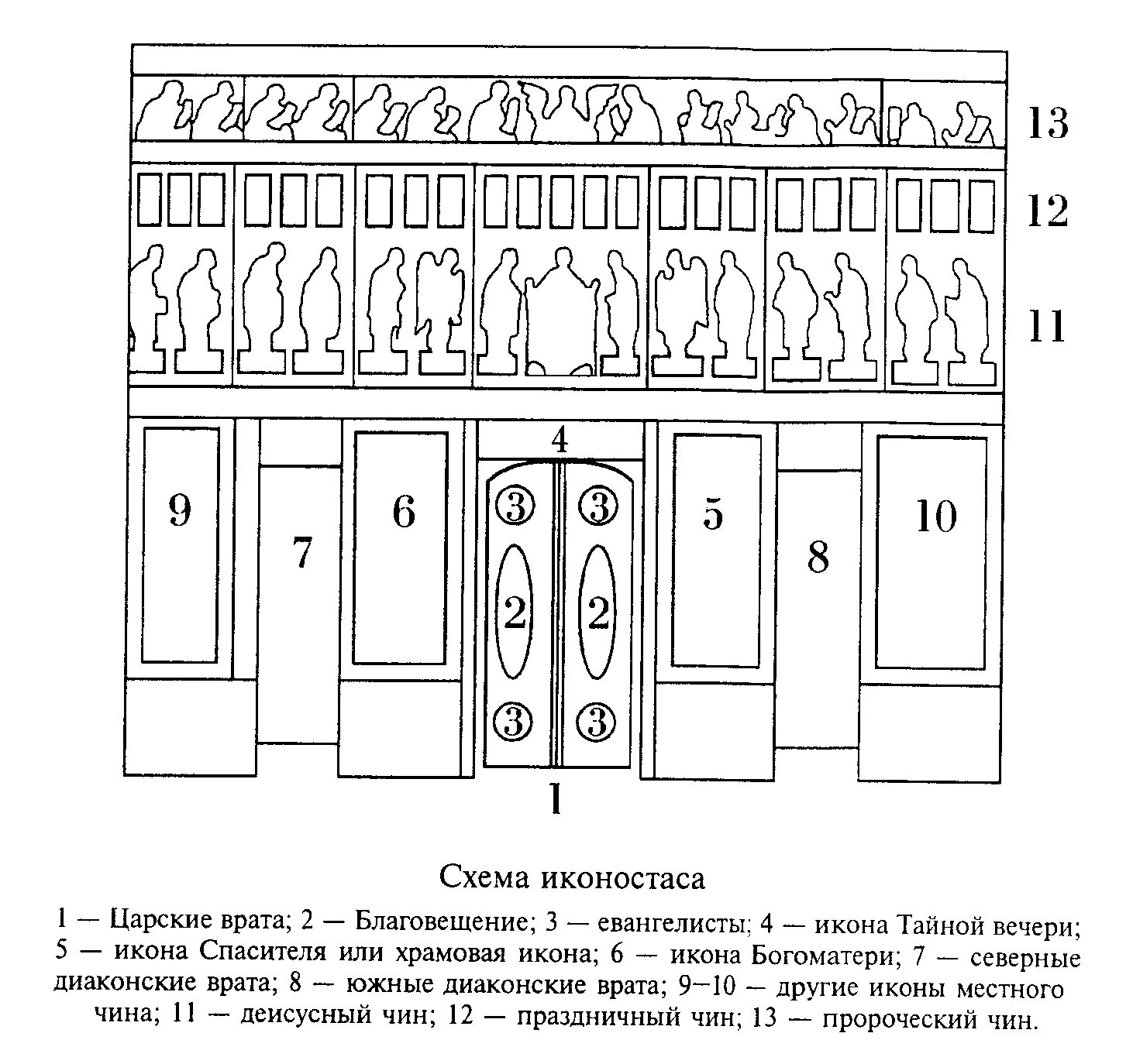 Ряды иконостаса православного храма. Классический иконостас схема. Структура православного иконостаса. Классический иконостас схема. Схема иконостаса православного храма.