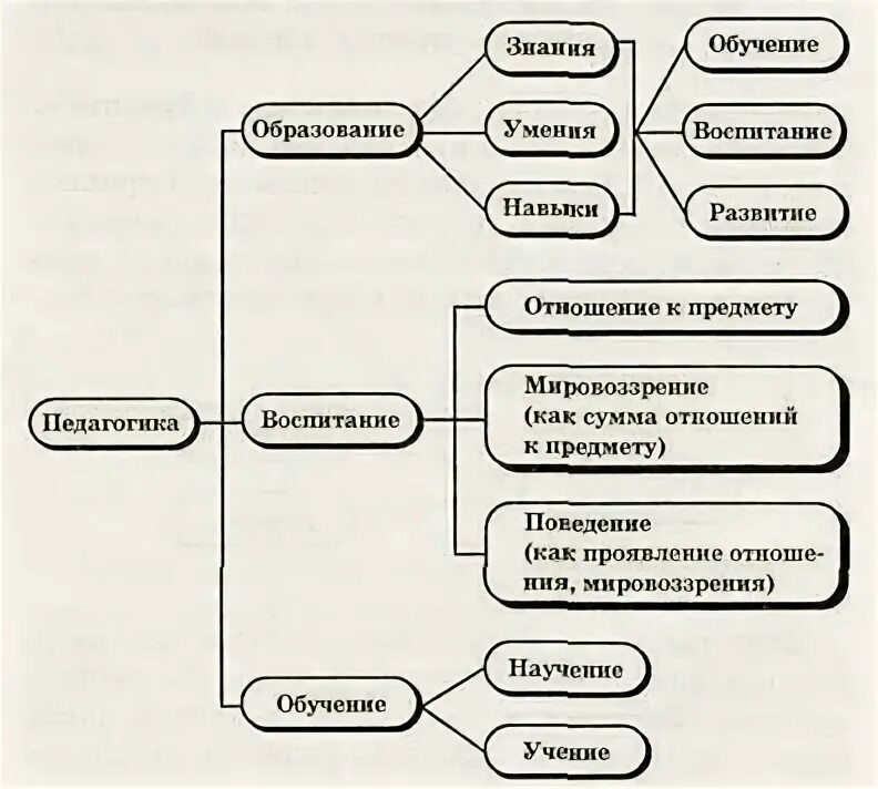 Научение знаниям. Учение формирование воспитание образование схема. Взаимосвязь обучения и воспитания схема. Категории педагогики схема. Учение научение обучение схема.