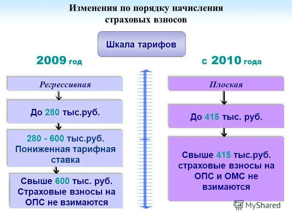 Отчисления и начисления. Регрессивная шкала страховых взносов. отчисления в пенсионный фонд. отчисления в страховые фонды. страховые взносы в пфр в 2009 году.