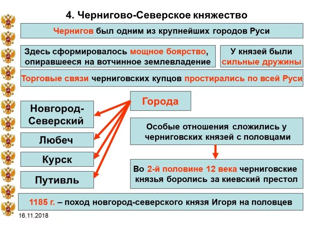 Города черниговского княжества таблица