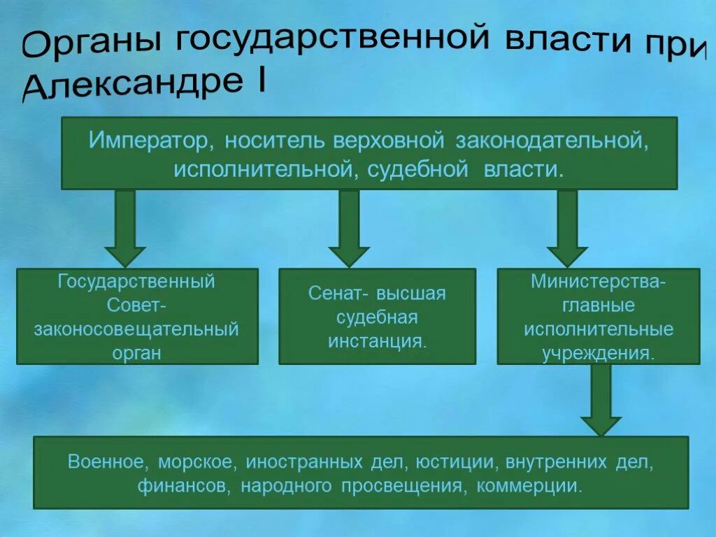 Власть при александре 1