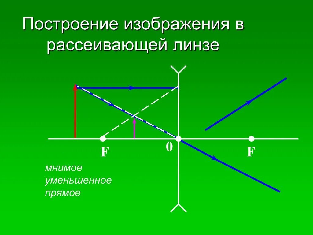 Увеличенное изображение в рассеивающей линзе. Мнимое изображение построение в рассеивающей линзе. Построение изображения в линзах рассеивающая линза. Построение изображения предмета в рассеивающей линзе. Мнимое уменьшенное изображение в рассеивающей линзе.