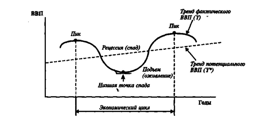 Фаза спада экономического цикла. В фазе оживления экономического цикла ВВП. ВВП фазы экономического цикла. Фазы экономического цикла схема. Фазы цикла ввп